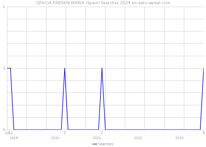 GRACIA PAESANI MARIA (Spain) Searches 2024 