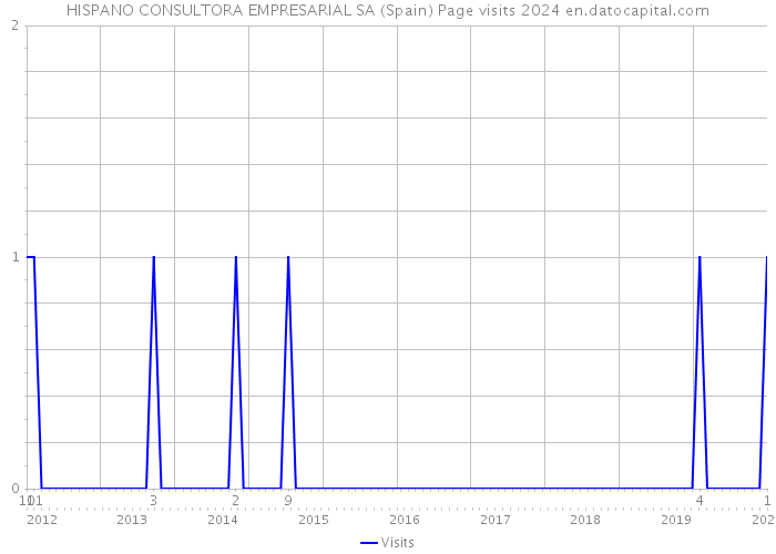 HISPANO CONSULTORA EMPRESARIAL SA (Spain) Page visits 2024 