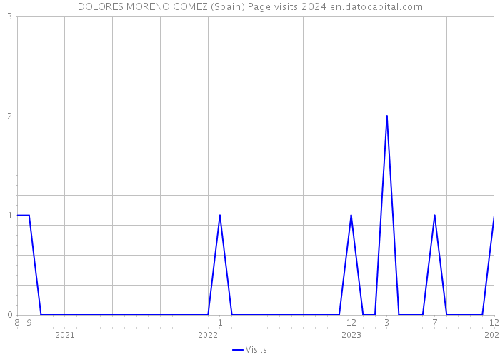 DOLORES MORENO GOMEZ (Spain) Page visits 2024 