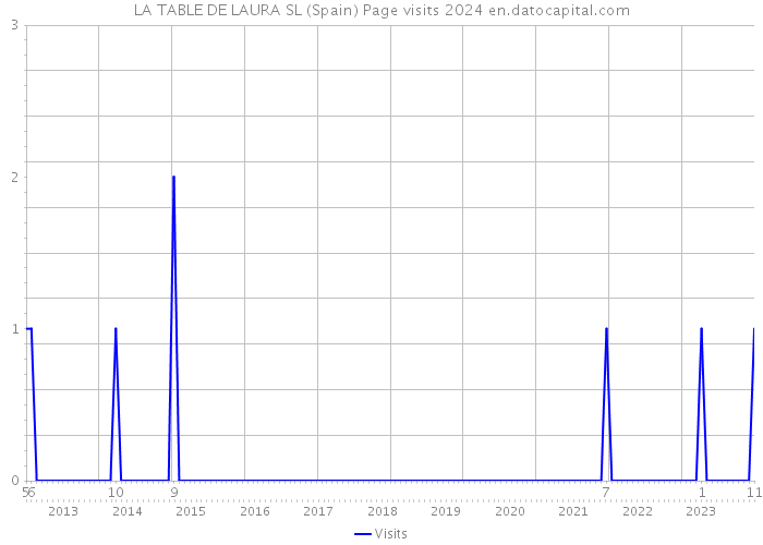 LA TABLE DE LAURA SL (Spain) Page visits 2024 