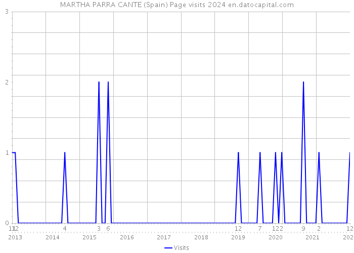 MARTHA PARRA CANTE (Spain) Page visits 2024 