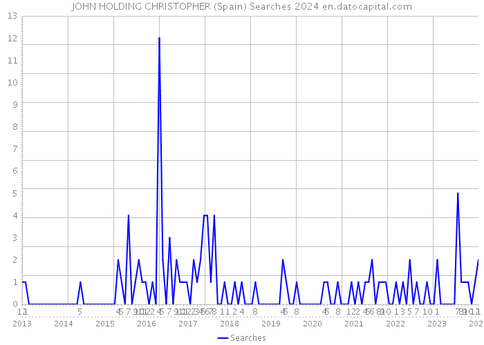 JOHN HOLDING CHRISTOPHER (Spain) Searches 2024 