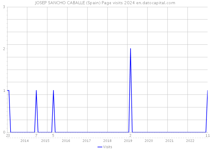 JOSEP SANCHO CABALLE (Spain) Page visits 2024 