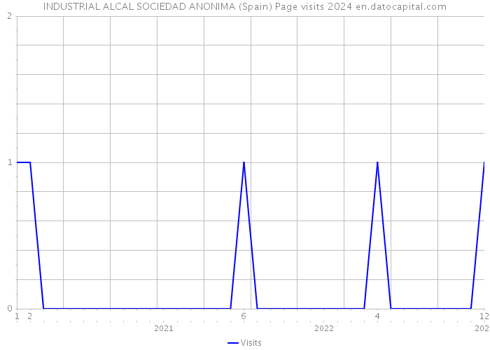 INDUSTRIAL ALCAL SOCIEDAD ANONIMA (Spain) Page visits 2024 
