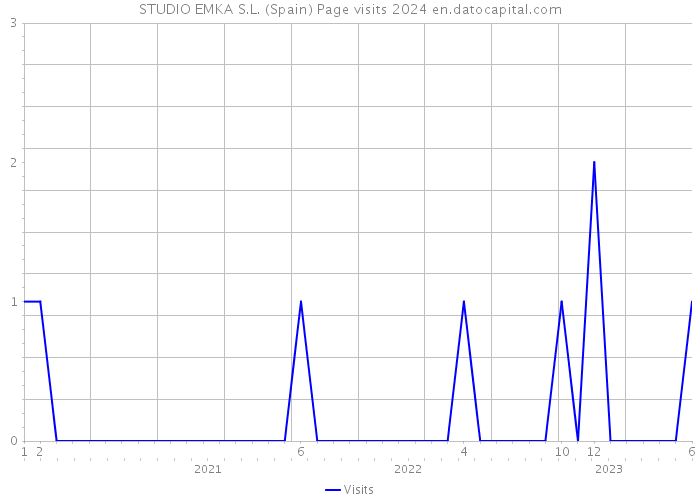 STUDIO EMKA S.L. (Spain) Page visits 2024 