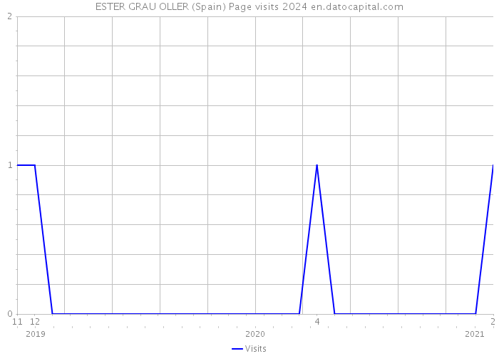 ESTER GRAU OLLER (Spain) Page visits 2024 