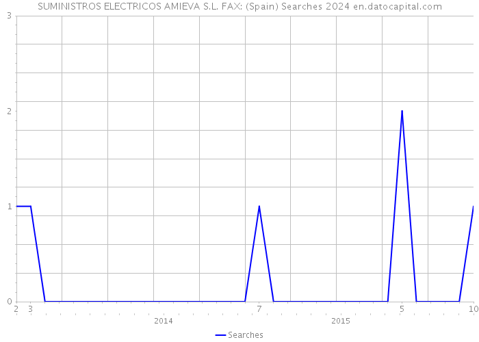 SUMINISTROS ELECTRICOS AMIEVA S.L. FAX: (Spain) Searches 2024 