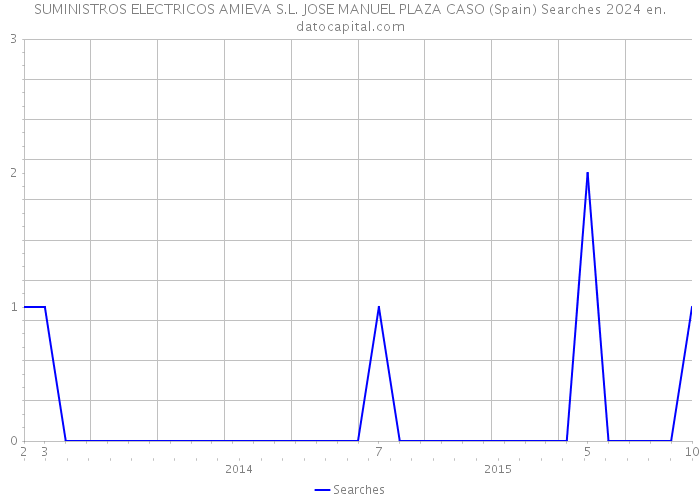 SUMINISTROS ELECTRICOS AMIEVA S.L. JOSE MANUEL PLAZA CASO (Spain) Searches 2024 