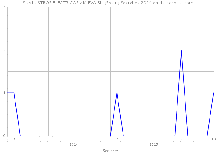 SUMINISTROS ELECTRICOS AMIEVA SL. (Spain) Searches 2024 
