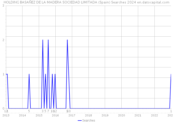 HOLDING BASAÑEZ DE LA MADERA SOCIEDAD LIMITADA (Spain) Searches 2024 