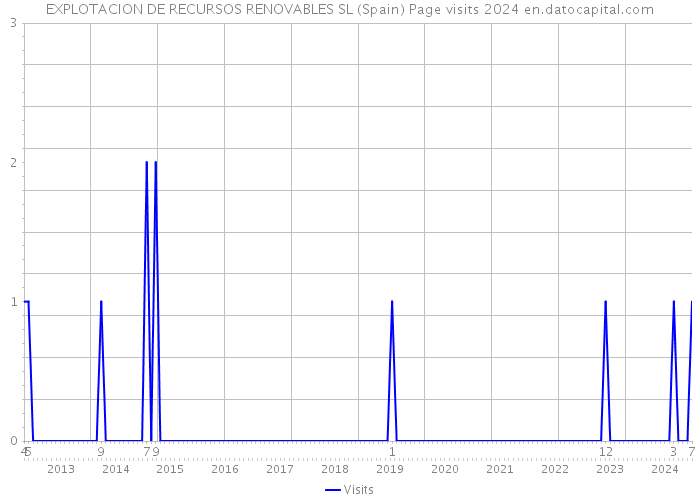 EXPLOTACION DE RECURSOS RENOVABLES SL (Spain) Page visits 2024 