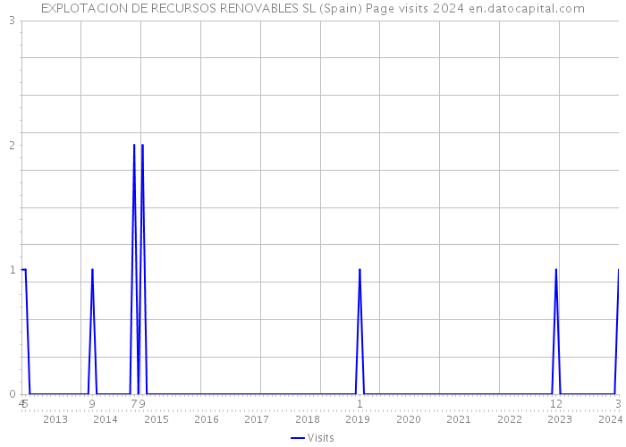EXPLOTACION DE RECURSOS RENOVABLES SL (Spain) Page visits 2024 