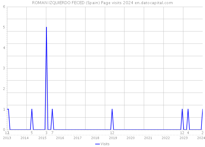 ROMAN IZQUIERDO FECED (Spain) Page visits 2024 