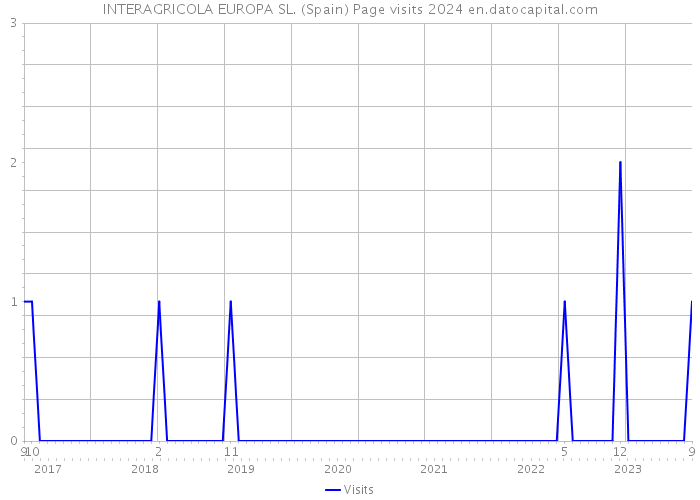 INTERAGRICOLA EUROPA SL. (Spain) Page visits 2024 