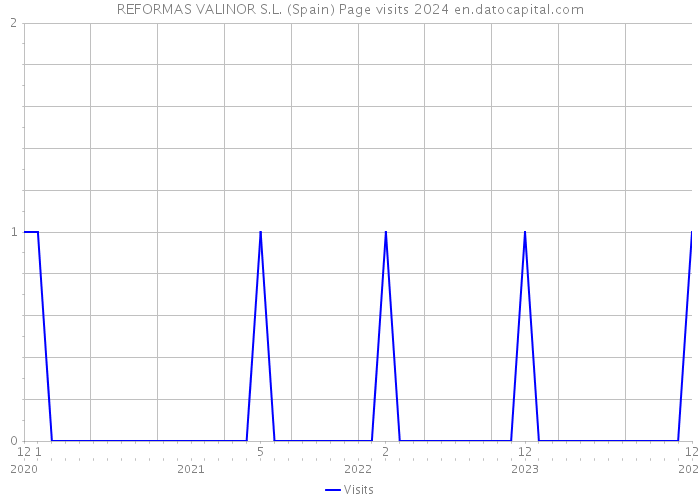 REFORMAS VALINOR S.L. (Spain) Page visits 2024 