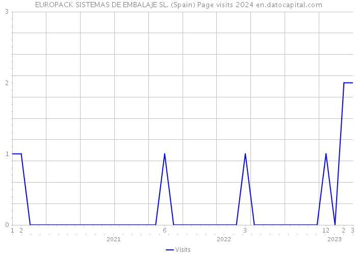 EUROPACK SISTEMAS DE EMBALAJE SL. (Spain) Page visits 2024 