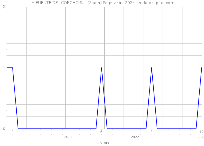 LA FUENTE DEL CORCHO S.L. (Spain) Page visits 2024 