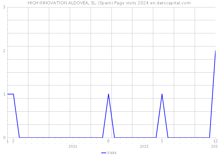 HIGH INNOVATION ALDOVEA, SL. (Spain) Page visits 2024 