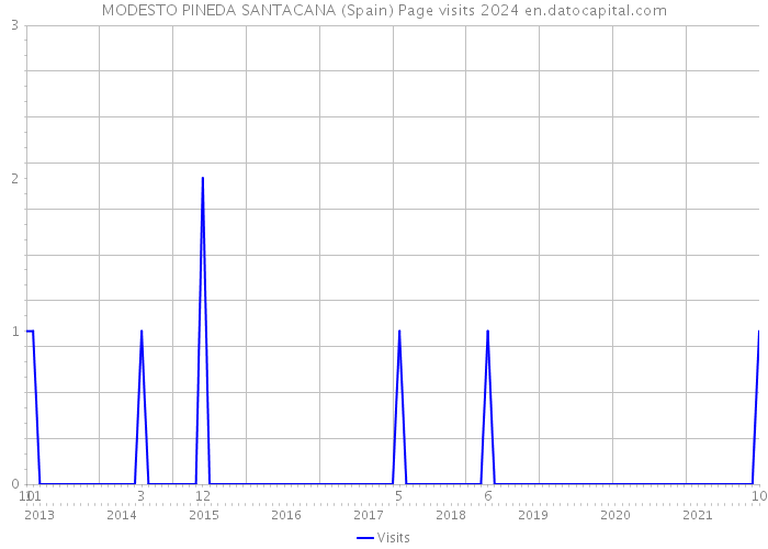 MODESTO PINEDA SANTACANA (Spain) Page visits 2024 