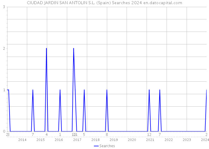 CIUDAD JARDIN SAN ANTOLIN S.L. (Spain) Searches 2024 