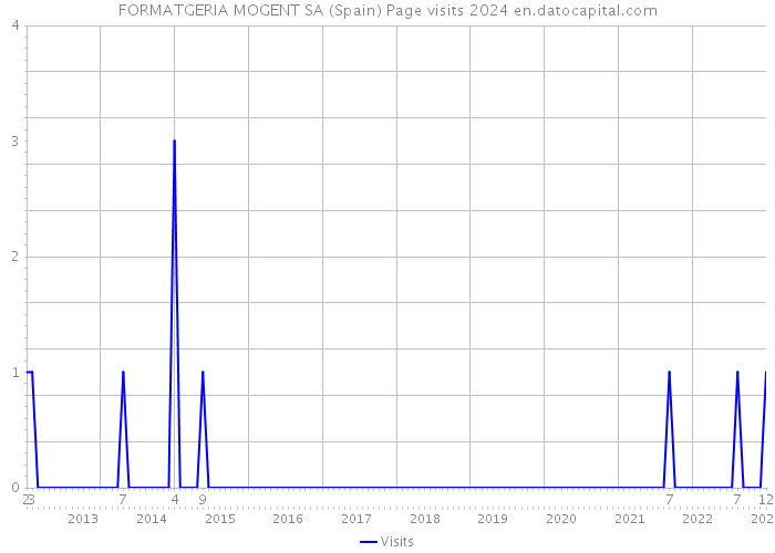 FORMATGERIA MOGENT SA (Spain) Page visits 2024 