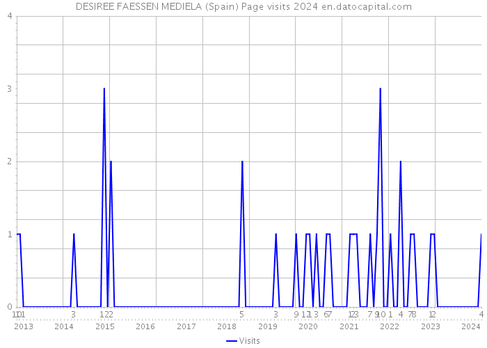 DESIREE FAESSEN MEDIELA (Spain) Page visits 2024 