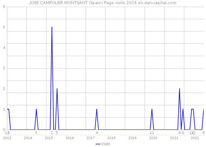JOSE CAMPOLIER MONTSANT (Spain) Page visits 2024 
