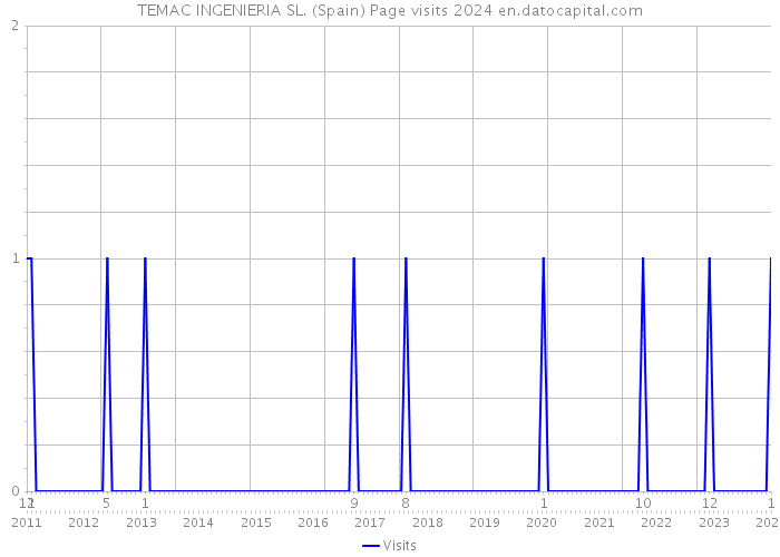 TEMAC INGENIERIA SL. (Spain) Page visits 2024 