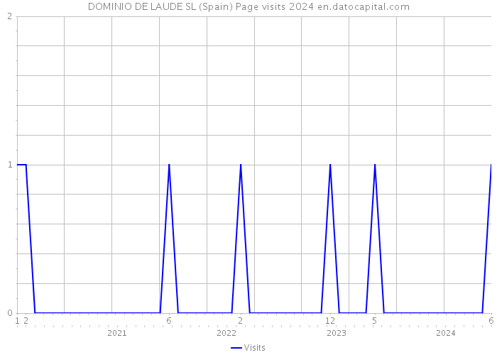 DOMINIO DE LAUDE SL (Spain) Page visits 2024 