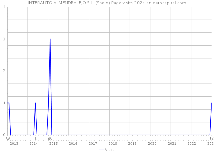INTERAUTO ALMENDRALEJO S.L. (Spain) Page visits 2024 