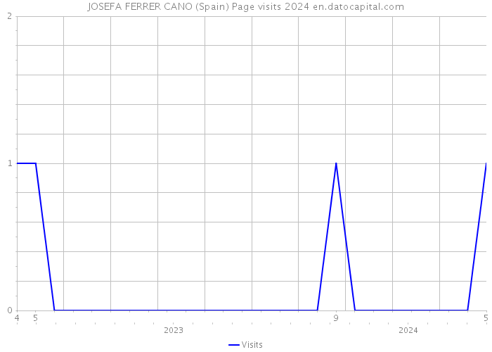 JOSEFA FERRER CANO (Spain) Page visits 2024 