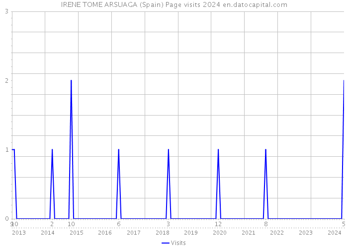 IRENE TOME ARSUAGA (Spain) Page visits 2024 
