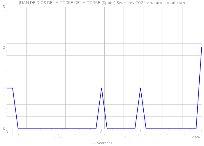 JUAN DE DIOS DE LA TORRE DE LA TORRE (Spain) Searches 2024 
