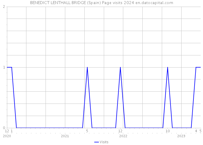 BENEDICT LENTHALL BRIDGE (Spain) Page visits 2024 