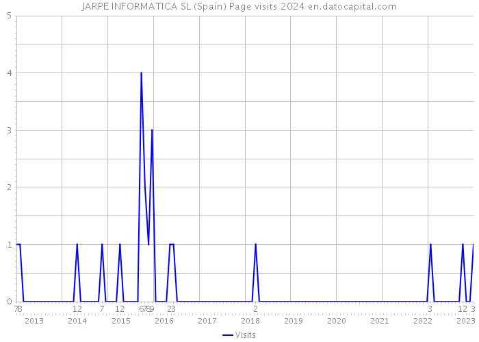 JARPE INFORMATICA SL (Spain) Page visits 2024 