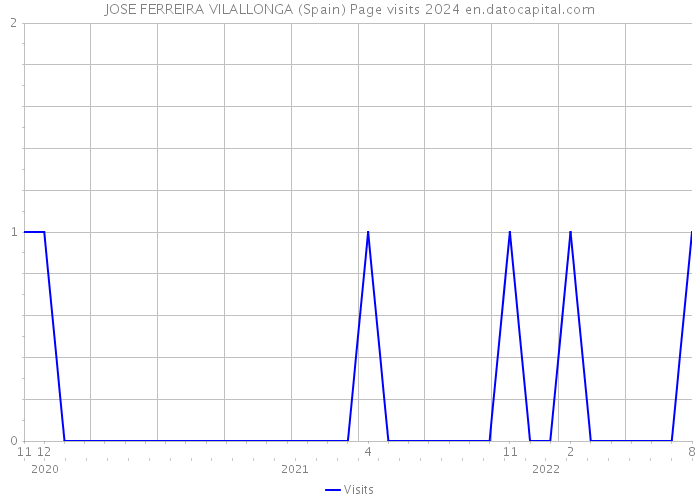 JOSE FERREIRA VILALLONGA (Spain) Page visits 2024 