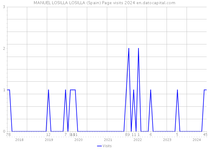 MANUEL LOSILLA LOSILLA (Spain) Page visits 2024 