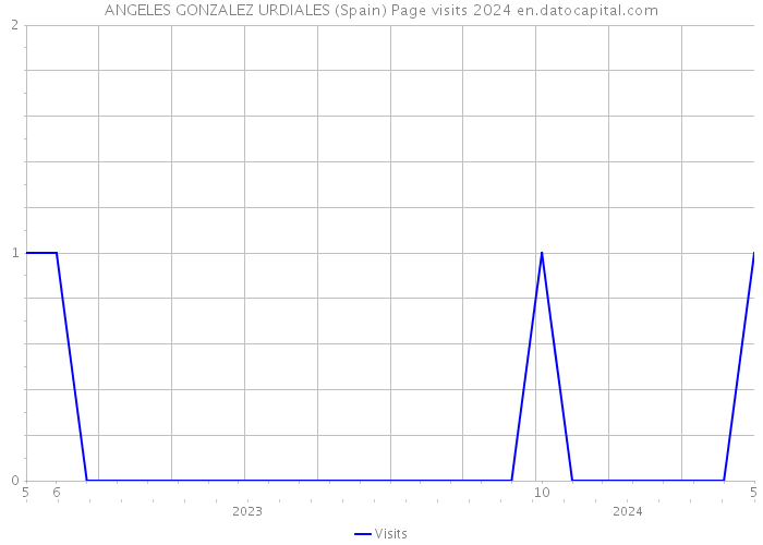 ANGELES GONZALEZ URDIALES (Spain) Page visits 2024 
