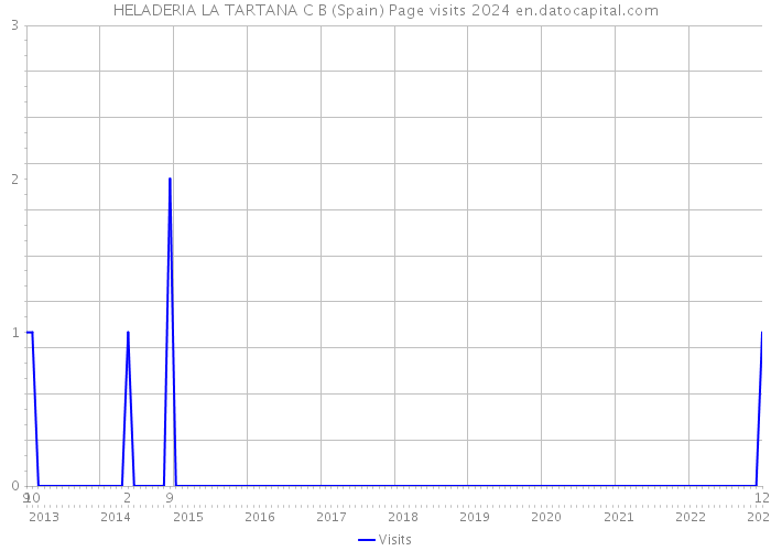HELADERIA LA TARTANA C B (Spain) Page visits 2024 