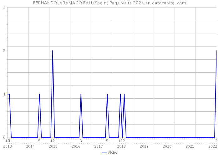 FERNANDO JARAMAGO FAU (Spain) Page visits 2024 