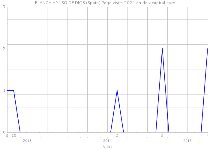 BLANCA AYUSO DE DIOS (Spain) Page visits 2024 