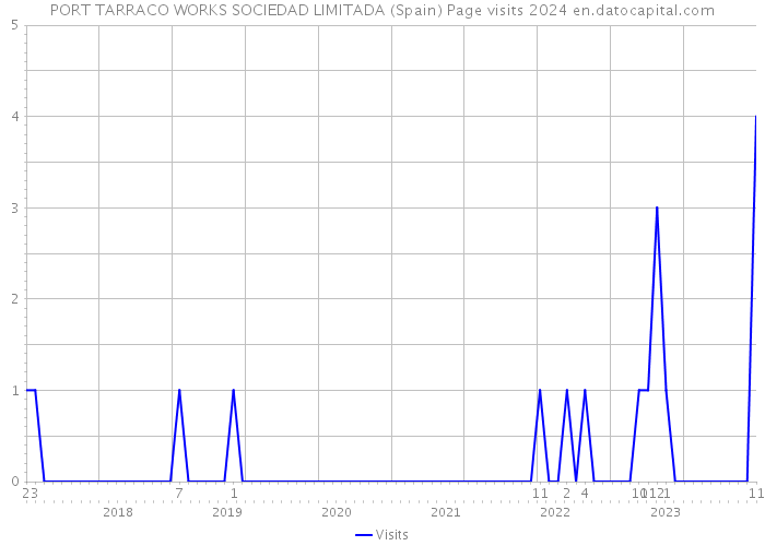 PORT TARRACO WORKS SOCIEDAD LIMITADA (Spain) Page visits 2024 