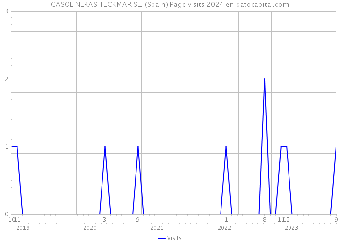 GASOLINERAS TECKMAR SL. (Spain) Page visits 2024 