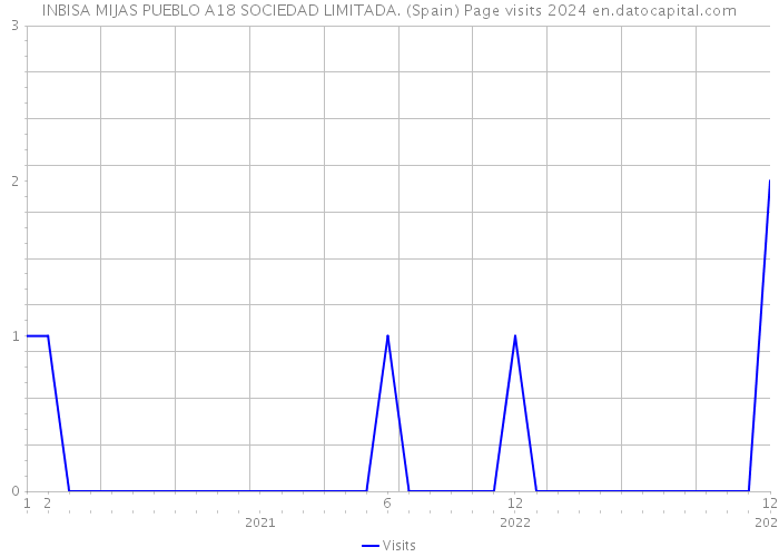 INBISA MIJAS PUEBLO A18 SOCIEDAD LIMITADA. (Spain) Page visits 2024 
