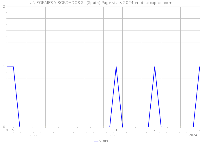 UNIFORMES Y BORDADOS SL (Spain) Page visits 2024 