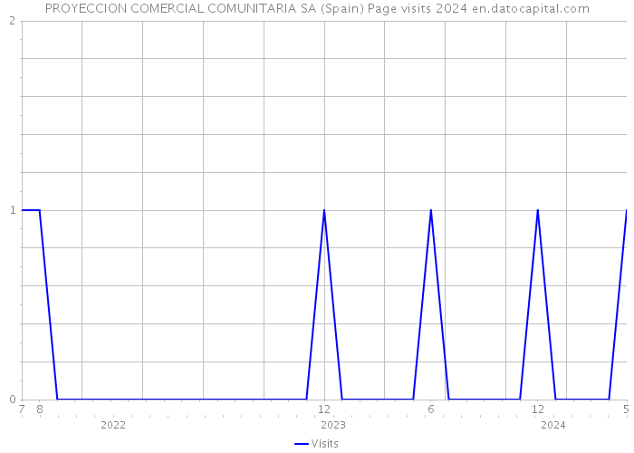 PROYECCION COMERCIAL COMUNITARIA SA (Spain) Page visits 2024 