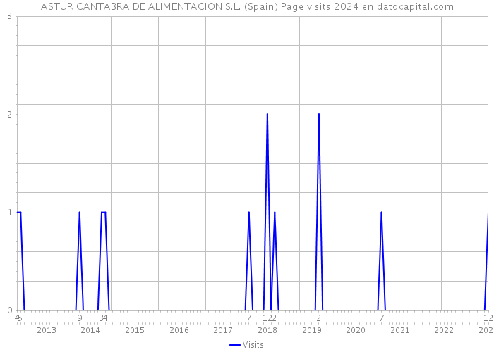 ASTUR CANTABRA DE ALIMENTACION S.L. (Spain) Page visits 2024 