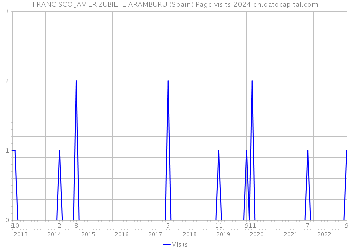 FRANCISCO JAVIER ZUBIETE ARAMBURU (Spain) Page visits 2024 