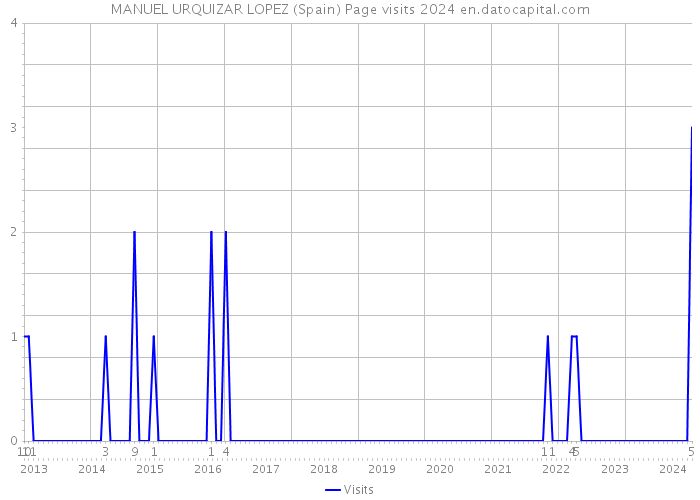 MANUEL URQUIZAR LOPEZ (Spain) Page visits 2024 