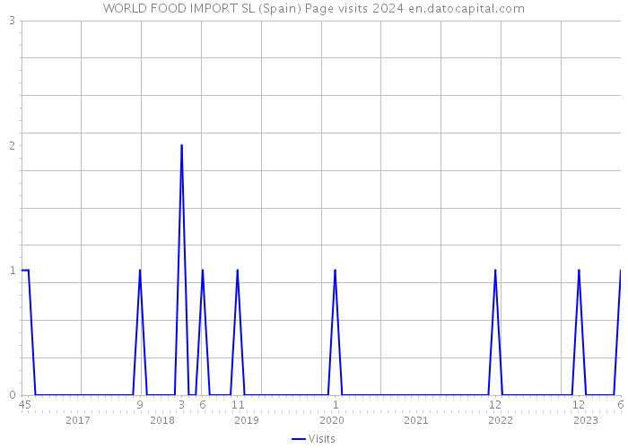 WORLD FOOD IMPORT SL (Spain) Page visits 2024 